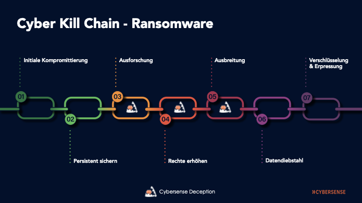 Cyber Kill Chain -Ransomware